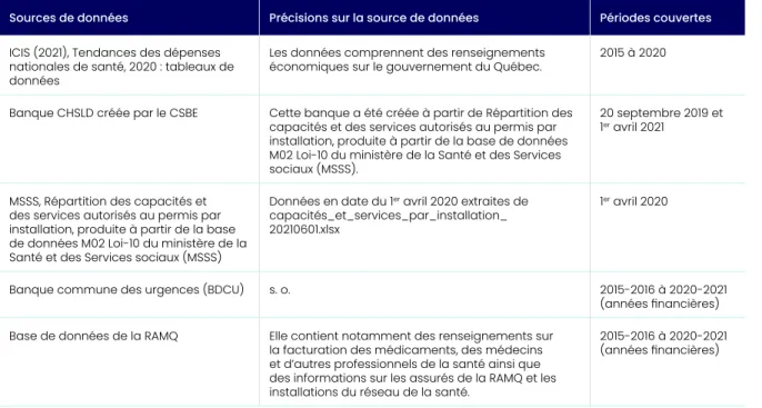 Tableau 1. Sources de données du projet d’évaluation de la  performance en CHSLD
