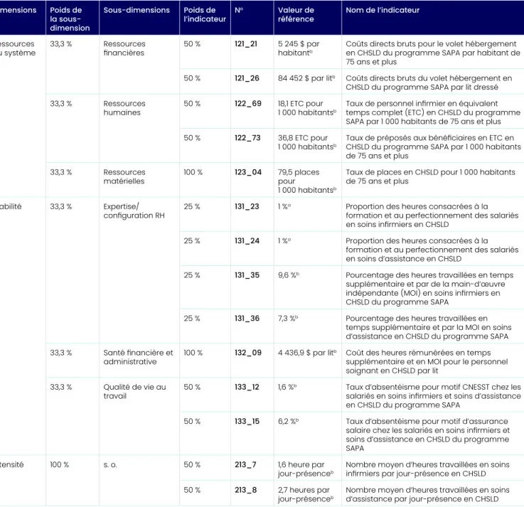 Tableau 1. Composition des scores agrégés 