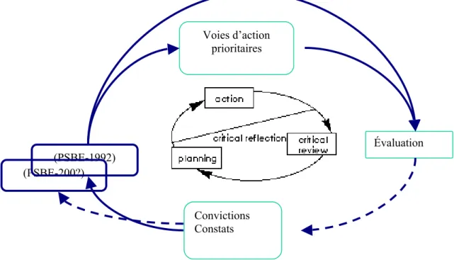 Figure 1 : Le cycle d’apprentissage (Kolbe1984)
