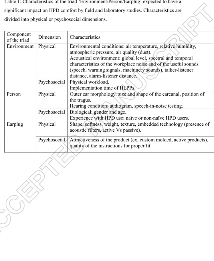 Table 1: Characteristics of the triad ‘Environment/Person/Earplug’ expected to have a  significant impact on HPD comfort by field and laboratory studies