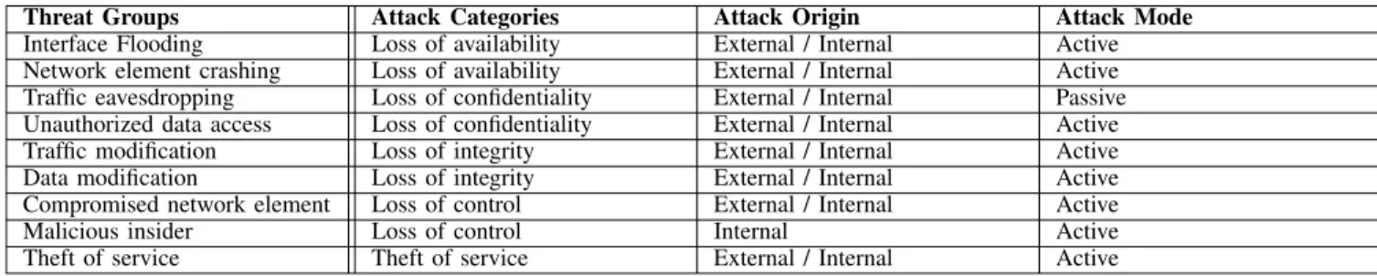 TABLE 1. Summary of threats and attacks categorization in mobile networks.