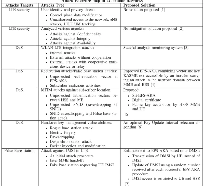 TABLE 2. Attacks against security and confidentiality.