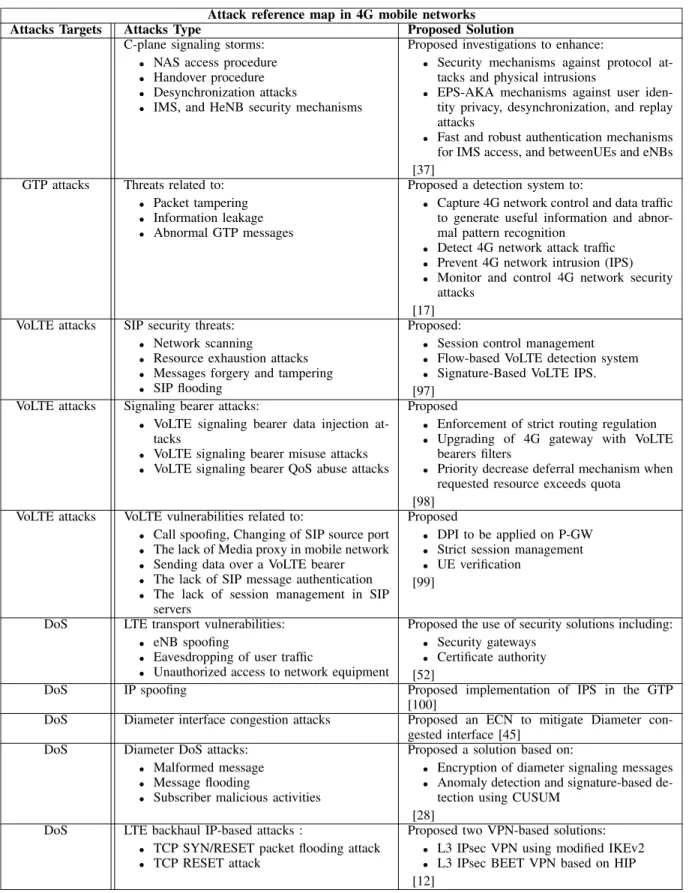 TABLE 3. IP-based attacks.
