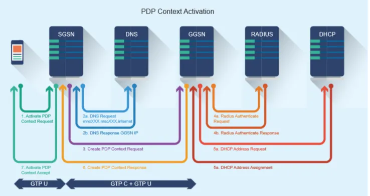 FIGURE 4. PDP context activation with GTP source [101].