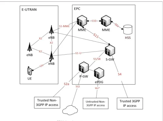 FIGURE 1. LTE Architecture overview.