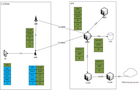 FIGURE 3. LTE Control plane protocol stack overview.