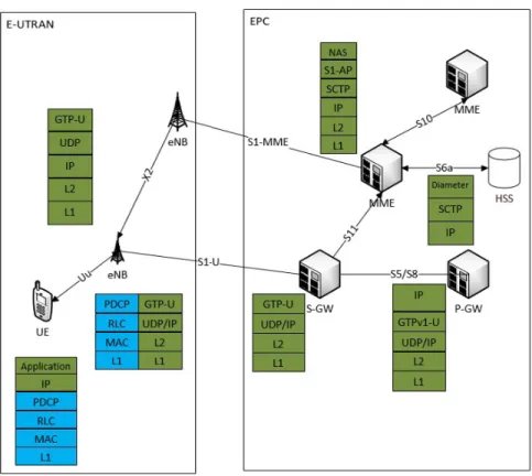FIGURE 2. LTE User plane protocol stack overview.
