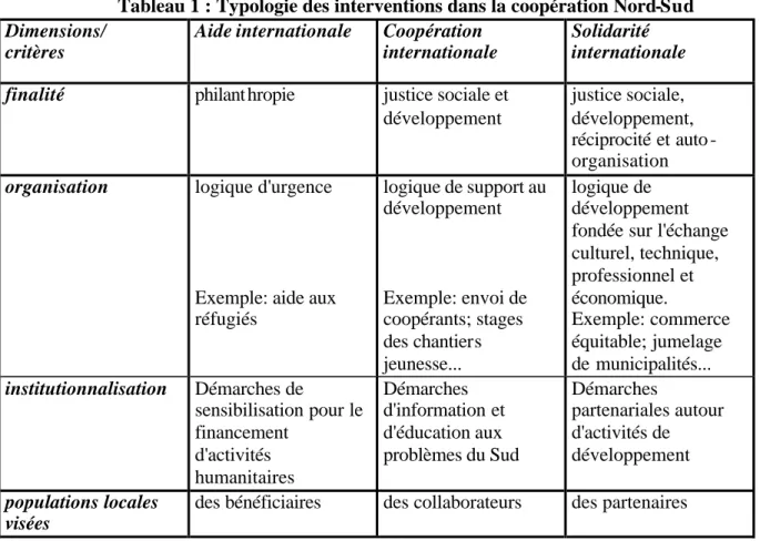 Tableau 1 : Typologie des interventions dans la coopération Nord-Sud  Dimensions/ 