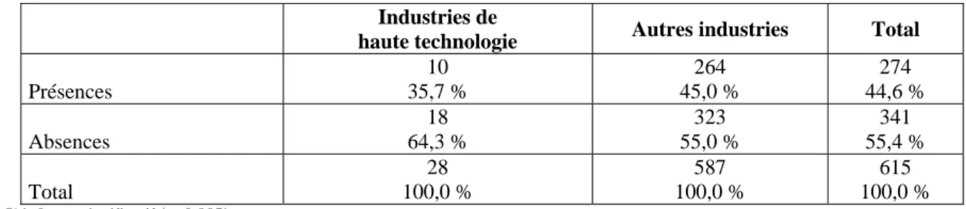 TABLEAU A4-11   Présences d’équipes de travail 
