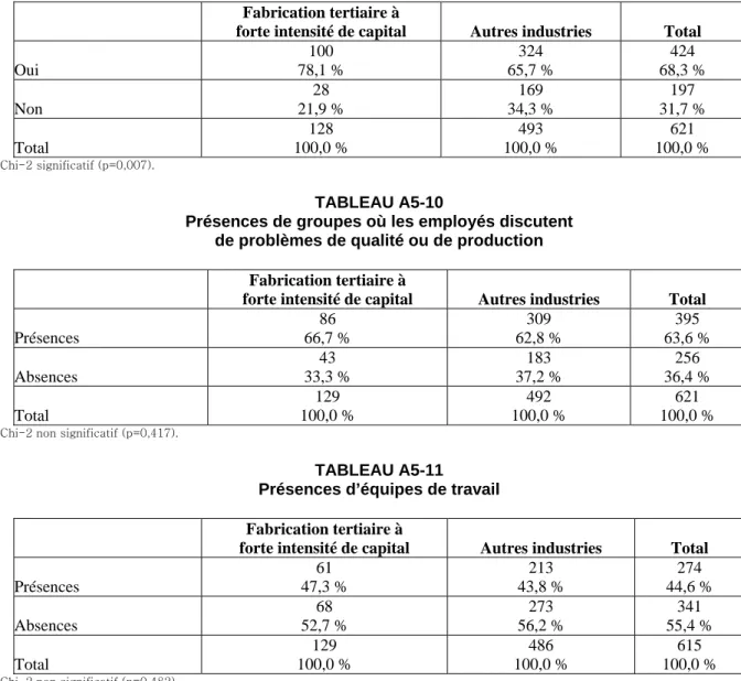 TABLEAU A5-9   Flexibilité production / métier  