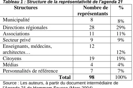 Tableau 1 : Structure de la représentativité de l’agenda 21 