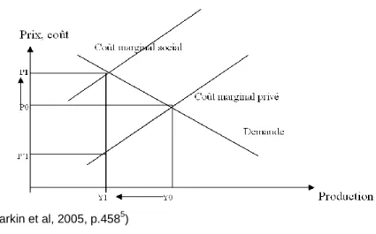 Figure 2 : Graphique théorique du marché des déplacements  par automobile 