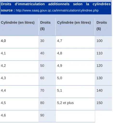 Tableau 3 : Droits d’immatriculation additionnels selon la  cylindrée au Québec 
