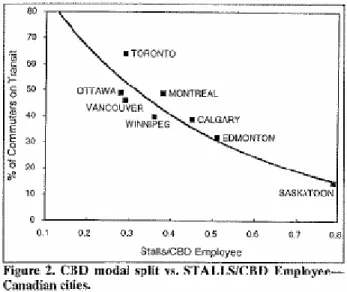 Figure 4 : Graphique du taux d’utilisation des transports  collectifs versus le nombre d’Espaces de stationnement 