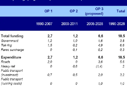 Tableau 5 : Évolution des recettes et des dépenses des  plans de transport (packages) de la ville d’Oslo 