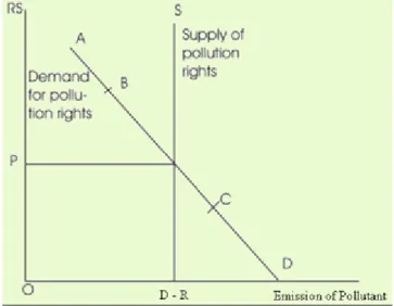 Figure 9 : Graphique du marché des droits de pollution 