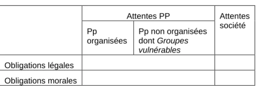 Figure 2 : Représentation de la dynamique sociale et des  obligations légales et morales d’une organisation (Section 