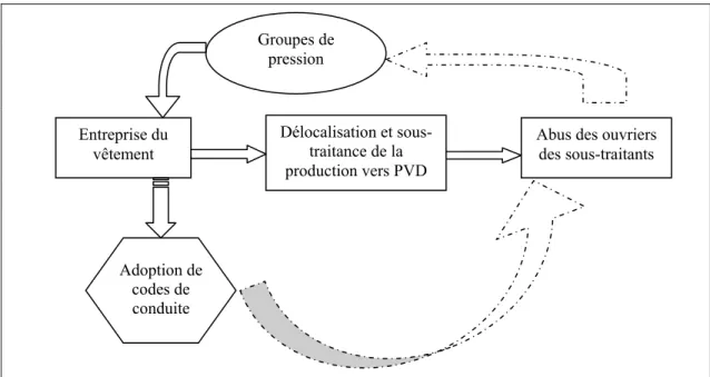 Figure 1.1 Processus typique d’adoption d’un code de conduite 