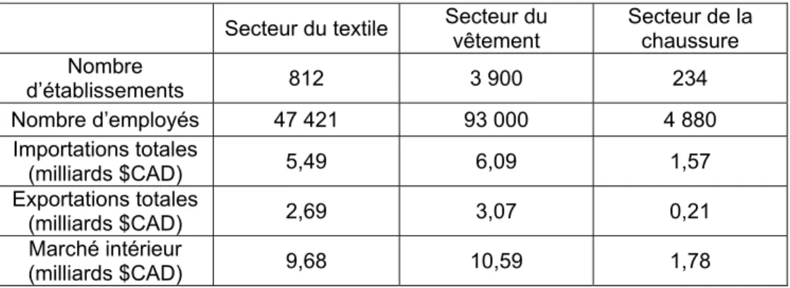 Tableau 1.1 Chiffres clés des secteurs textile, vestimentaire et de la  chaussure au Canada en 2002