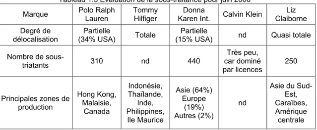 Tableau 1.3 Évaluation de la sous-traitance pour juin 2000  Marque  Polo Ralph 