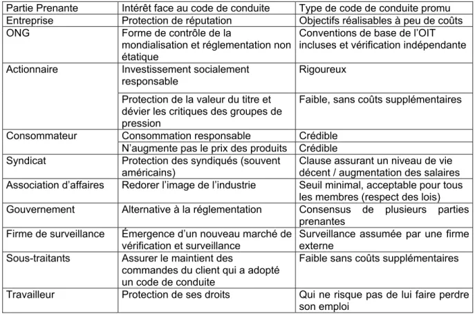 Tableau 1.4 Intérêts et type de code promu par les parties  prenantes 