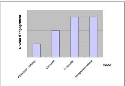 Figure 5 Niveau d’engagement selon le type de code de conduite 