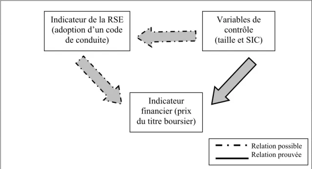 Figure 2.1 Modèle des relations possibles entre les variables de la  responsabilité sociale, financière et de contrôle 