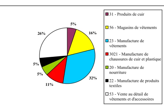 Tableau 3.3 Répartition des firmes de l’échantillon final selon leur  code SIC primaire 