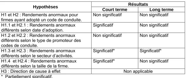 Tableau 4.1 Hypothèses et résultats 