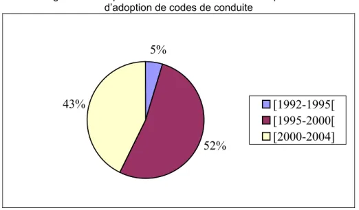 Figure 4.15 Répartition de l’échantillon selon trois périodes  d’adoption de codes de conduite 