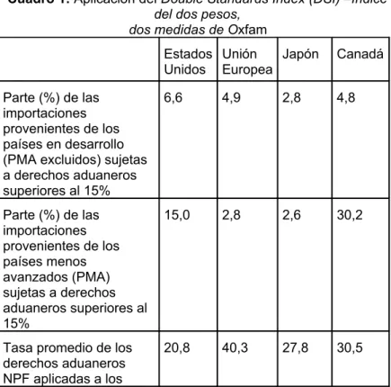 Cuadro 1: Aplicación del Double Standards Index (DSI) –Índice  del dos pesos,