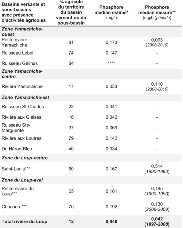 Tableau C4.4 : Concentrations en phosphore mesurées et estimées à l’aide du  modèle de  capacité de  support  des activités agricoles par  les  rivières  dans  les  principaux  sous-bassins  et  bassins  versants  agricoles de la zone du Loup-Yamachiche
