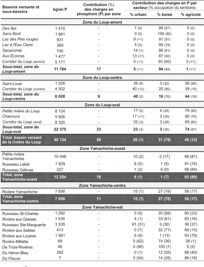 Tableau C4.5 : Estimation des  charges  moyennes  de  phosphore (P)  apportées  selon  l’utilisation  du  territoire dans les  bassins  versants  de  la  zone  du   Loup-Yamachiche et dans les sous-bassins du bassin versant de la rivière du Loup