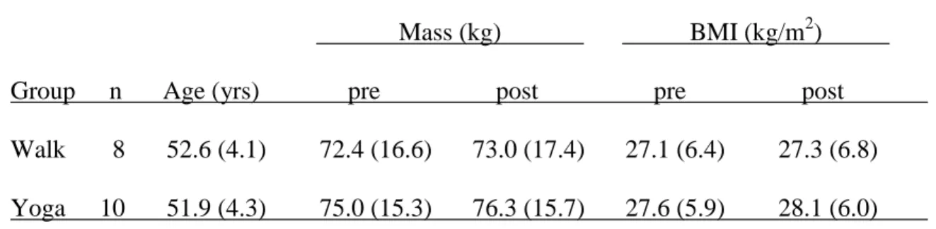 Table 3.1: Mean (S.D.) age, weight and BMI of subjects pre- and post- yoga and  walking interventions 