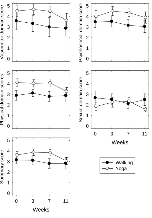 Figure 3.2: Menopause Specific Quality of Life Scores for four domains and summary  score for subjects during the walking and yoga interventions