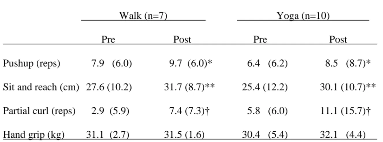 Table 4.3: Mean (S.D.) upper body strength  and flexibility pre and post  intervention