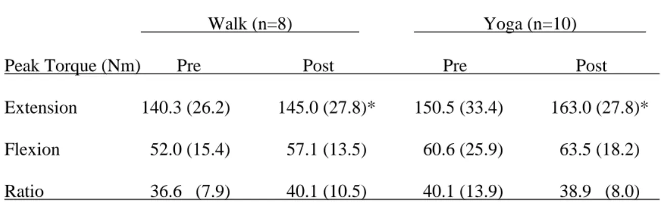 Table 4.4: Mean (S.D.) knee extensor and flexor isometric strength pre and post  intervention