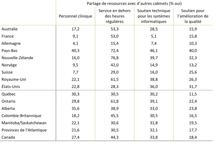 Tableau 57. Partage de ressources avec d’autres cabinets en fonction des pays et des provinces  Partage de ressources avec d’autres cabinets (% oui)  Personnel clinique 