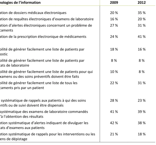 Tableau 8. Résultats sur les technologies de l’information, en 2009 et en 2012, pour les répondants  du Québec 