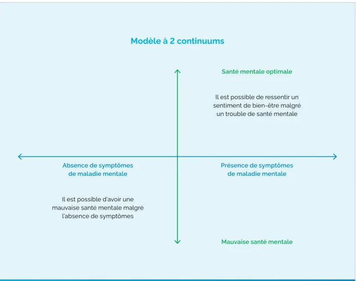 Figure 1 : Modèle à 2 continuums, créé par Élizabeth Doiron-Gascon, T.S., janvier 2022