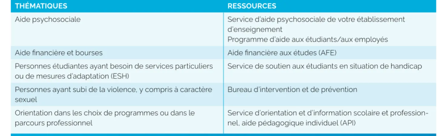 Figure 3 : Tableau des ressources dans les cégeps selon les problèmes rencontrés