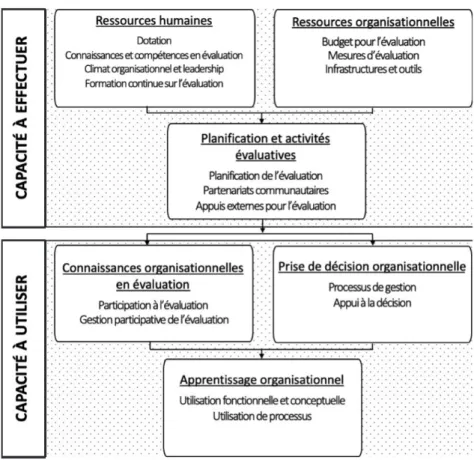 Figure 1- Cadre conceptuel de Bourgeois et Cousins (2013)