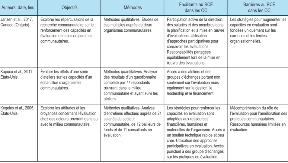 Tableau 2 (continué)