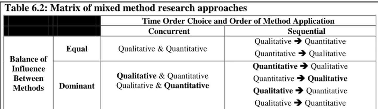Table 6.2: Matrix of mixed method research approaches 