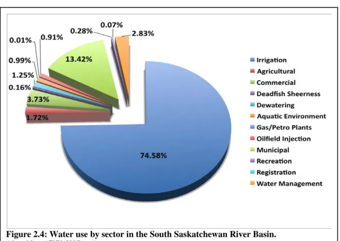 Figure 2.4: Water use by sector in the South Saskatchewan River Basin. 
