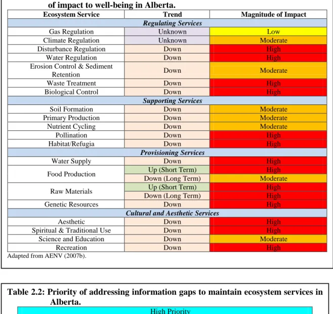 Table 2.1: Trends in changes to ecosystem service provision and potential magnitude  of impact to well-being in Alberta