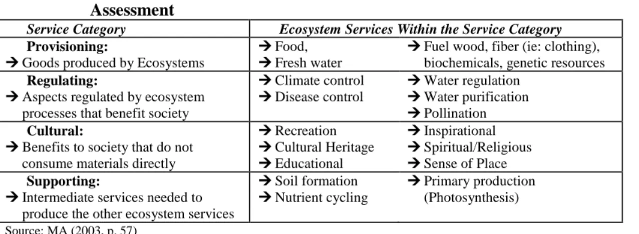 Table 3.1: Classification of ecosystem services in the Millennium Ecosystem  Assessment  