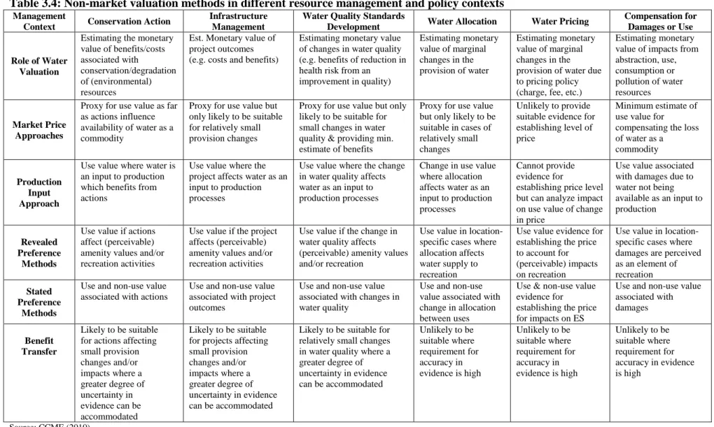 Table 3.4: Non-market valuation methods in different resource management and policy contexts 