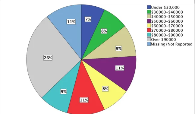 Figure 5.2: Educational attainment of survey respondents.  Created by SPSS 19 (2010). 