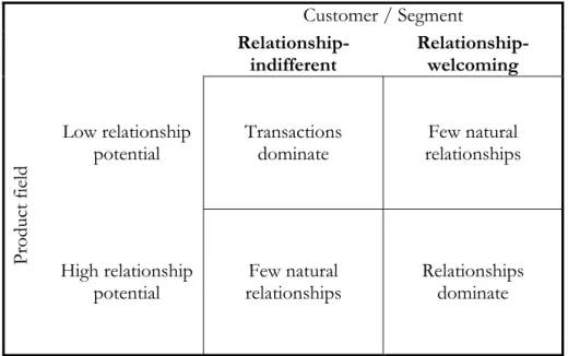 Figure 1. Customer and Product Influences on Relationship Potential 